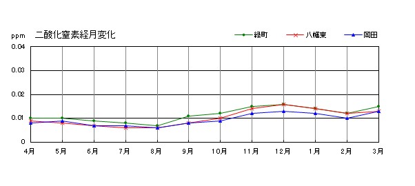 二酸化窒素経月変化