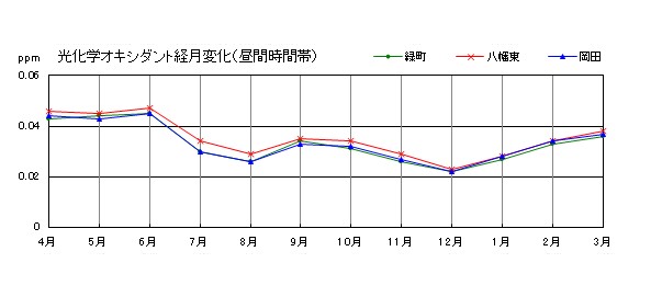 光化学オキシダント経月変化（昼間時間帯）