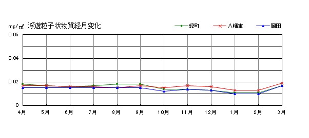 浮遊粒子状物質経月変化