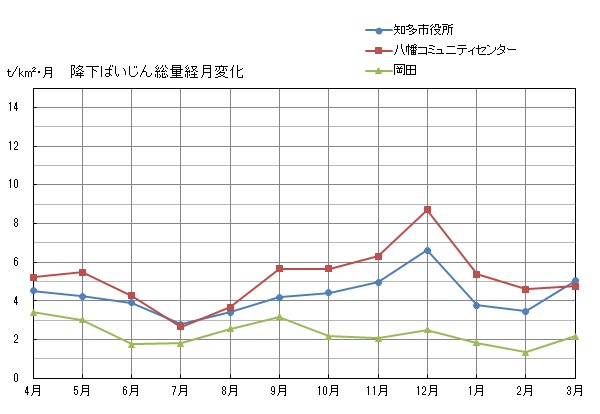 降下ばいじん総量経月変化