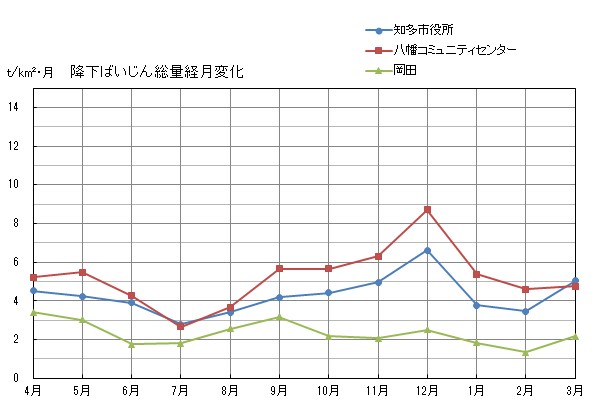 降下ばいじん総量経月変化