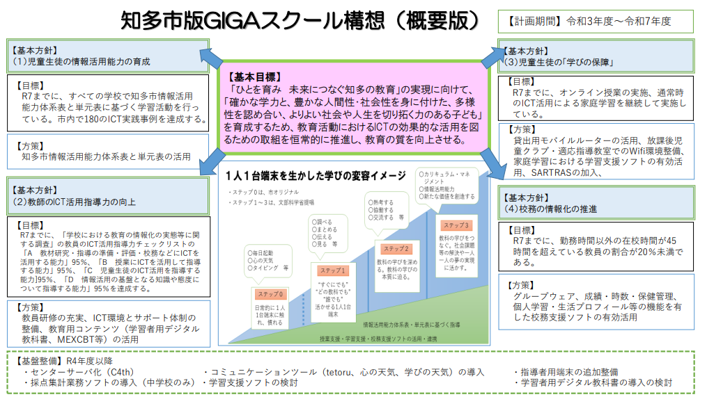 知多市版GIGAスクール構想（概要版）