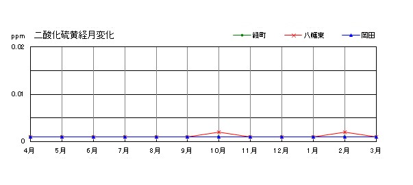 二酸化硫黄経月変化