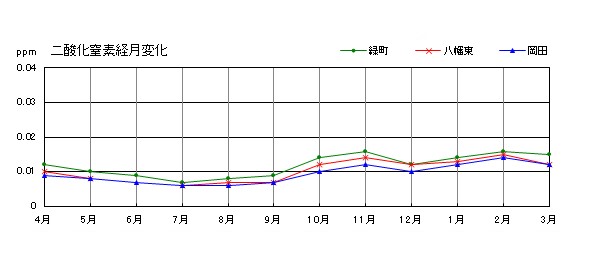 二酸化窒素経月変化