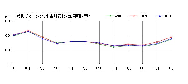 光化学オキシダント経月変化（昼間時間帯）