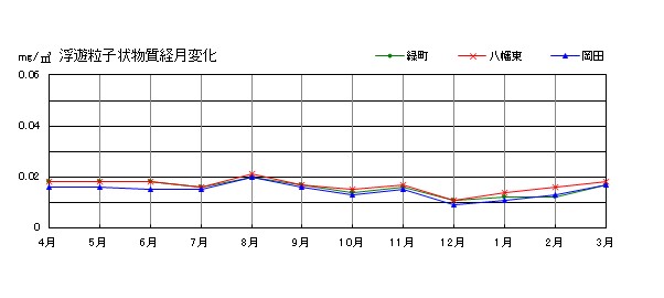 浮遊粒子状物質経月変化