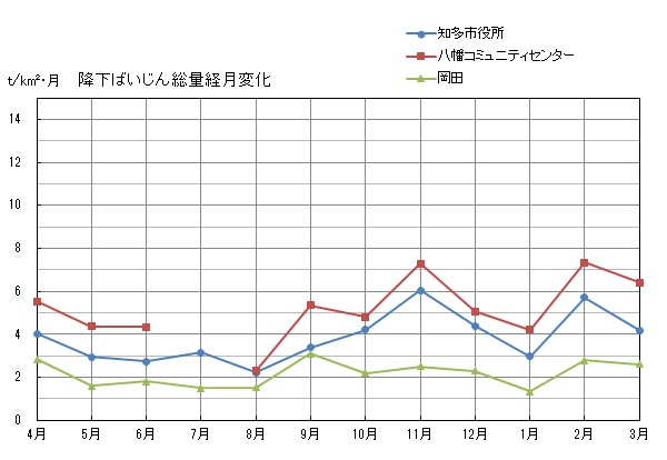 降下ばいじん総量経月変化