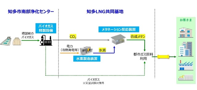 メタネーション実証の概要