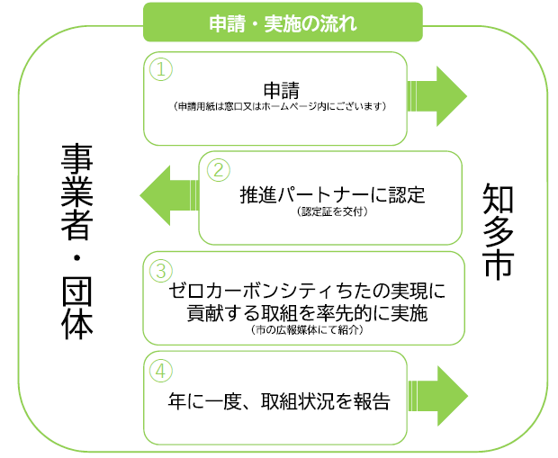 申請・実施の流れ