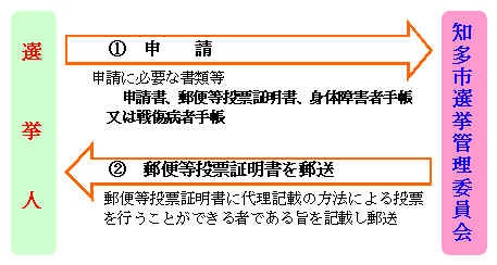 代理記載投票の流れ図（例）