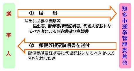 代理記載の対象者となるべき者である申請