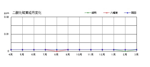 二酸化硫黄経月変化