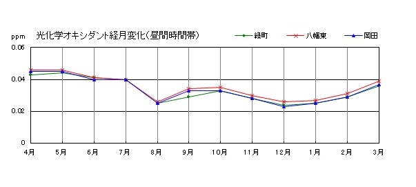 光化学オキシダント経月変化（昼間時間帯）