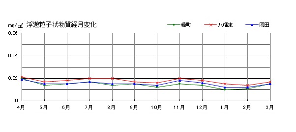 浮遊粒子状物質経月変化