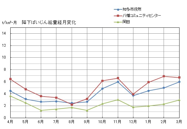 降下ばいじん総量経月変化