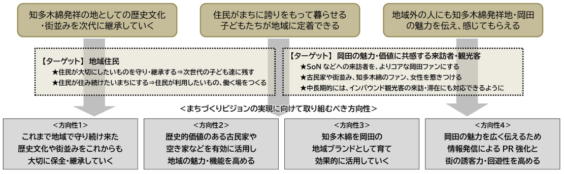 まちづくりビジョン