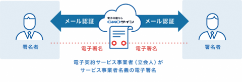 電子契約イメージ図