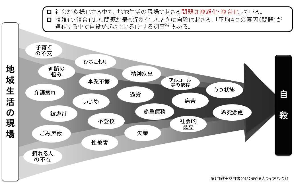 自殺の危機要因イメージ図