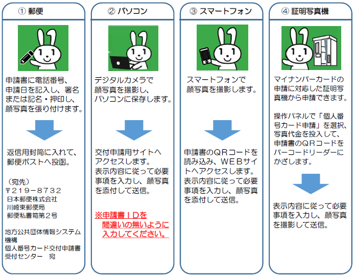 マイナンバーカードの申請方法