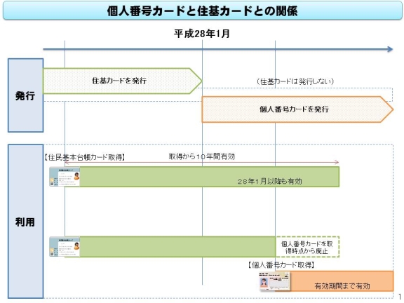 マイナンバーカードと住基カードの関係