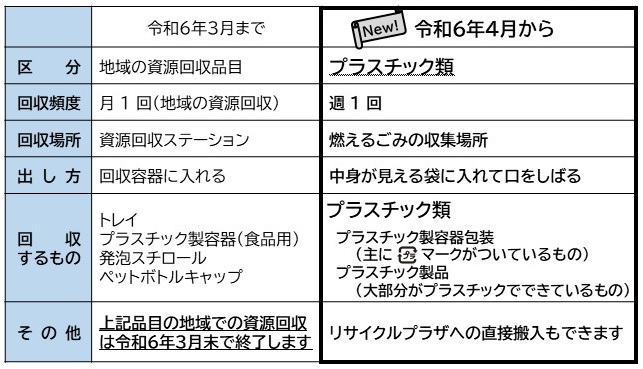 プラスチック類の出しかたが変わります