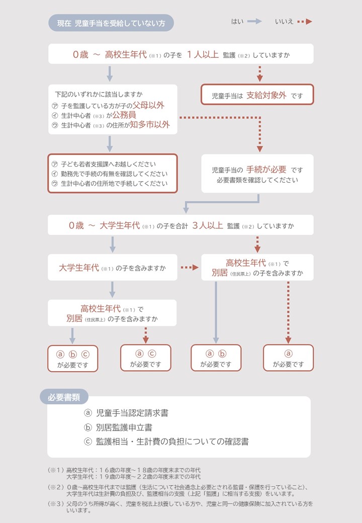 受給してない方