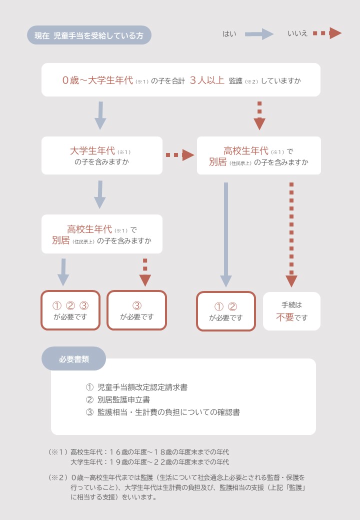 受給している方
