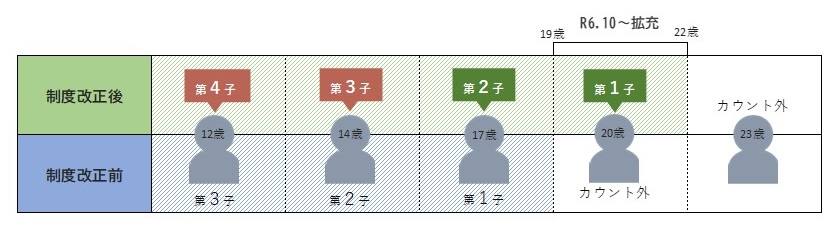 多子加算カウント方法の例
