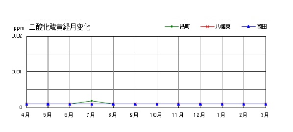 二酸化硫黄経月変化