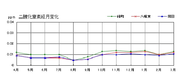 二酸化窒素経月変化