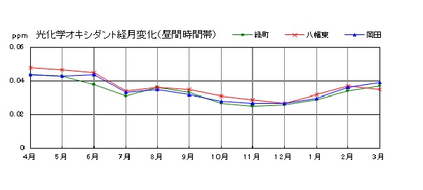 光化学オキシダント経月変化（昼間時間帯）