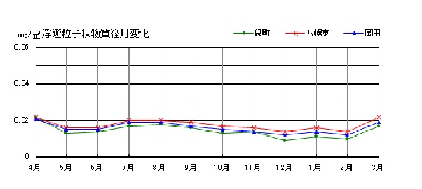 浮遊粒子状物質経月変化