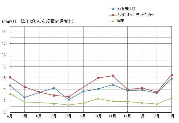 降下ばいじん総量経月変化