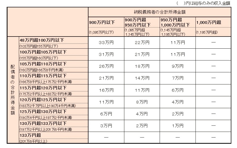 R3～配偶者特別控除早見表