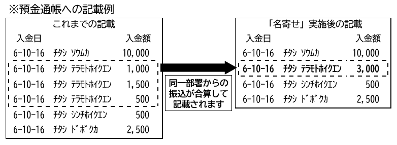 預金通帳への記載例
