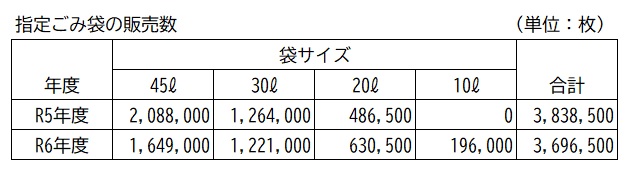 指定ごみ袋販売数の表