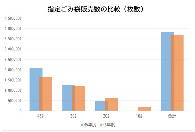 指定ごみ袋販売数の比較グラフ