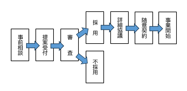 事業化までの流れ 事業化までの