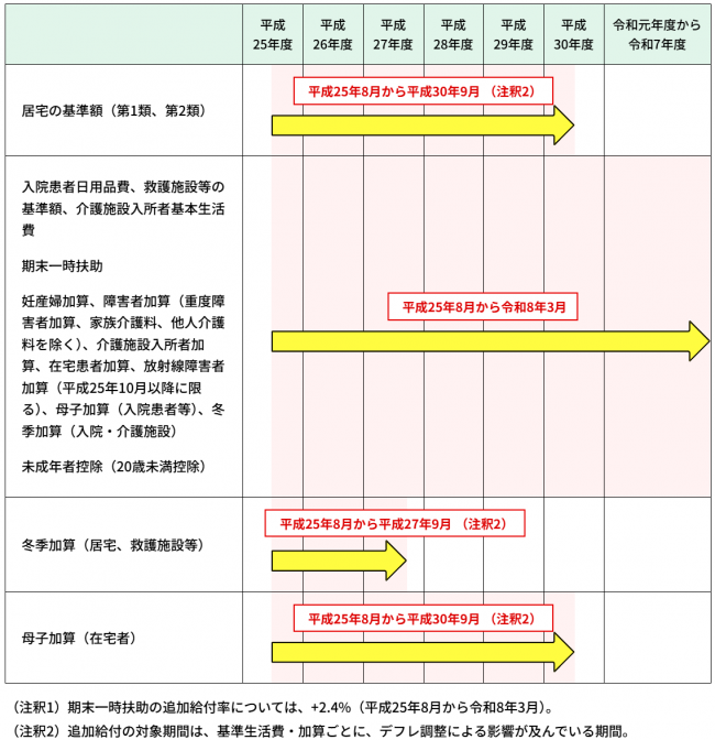 追加給付対象