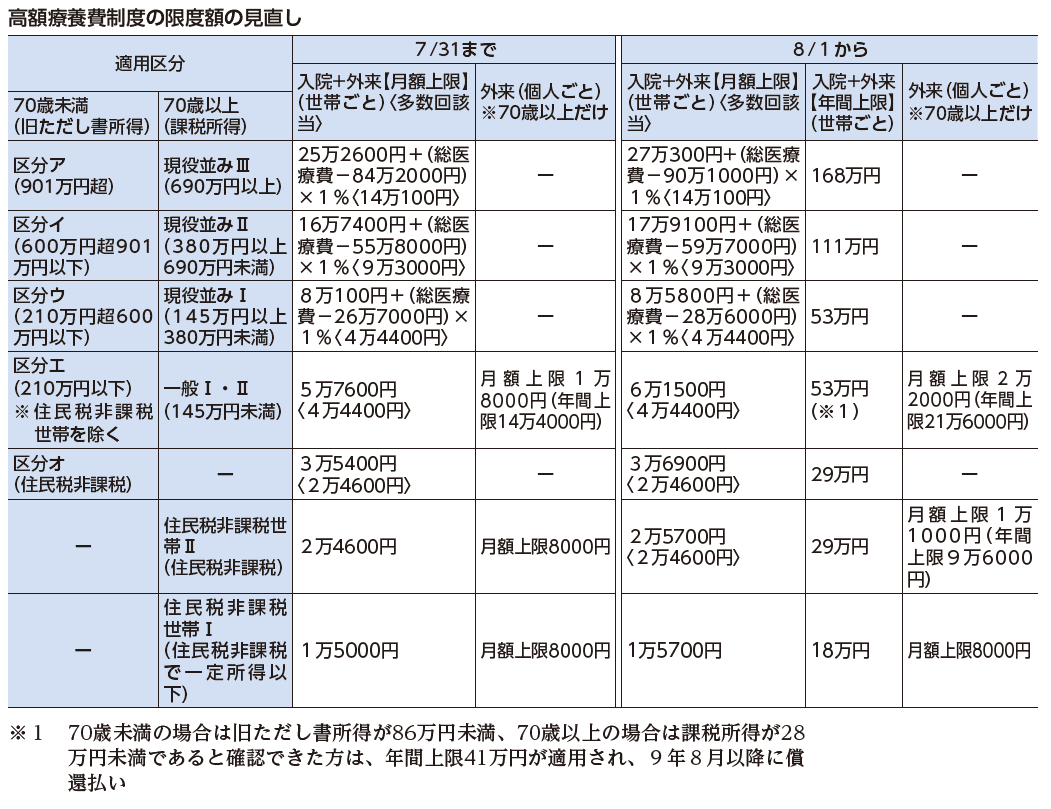 高額療養費 表